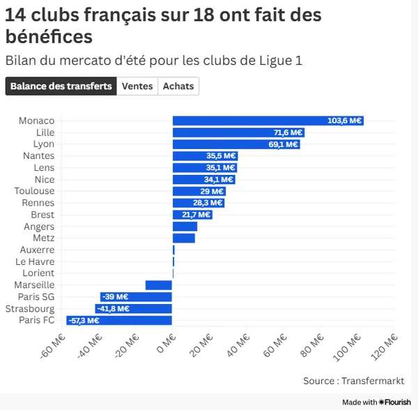 法甲夏窗转会市场遇冷，多数俱乐部受困转播收入缩减