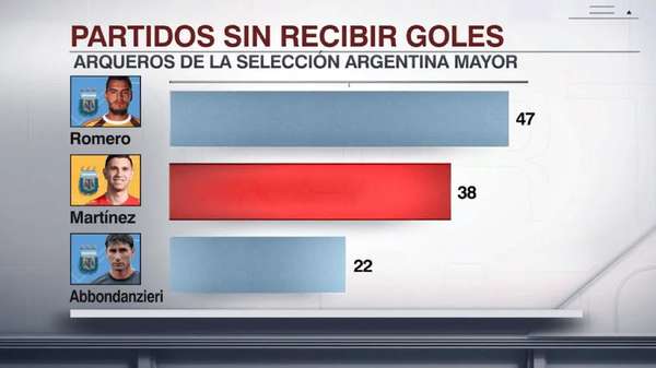 阿根廷门神大马丁追近队史纪录！38次零封仅差罗梅罗9场