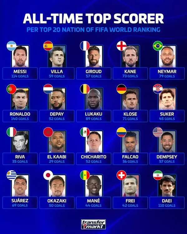 FIFA前20国家队射手榜揭秘：梅西114球领衔美洲，C罗140球冠绝全球