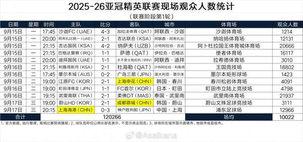 亚冠精英联赛首轮上座率低迷 仅两场观众超两万