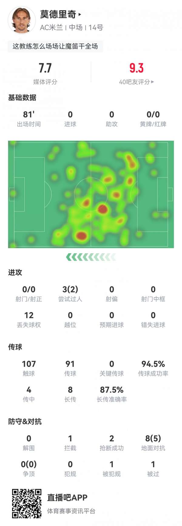 莫德里奇中场调度显功力，94.5%传球成功率助米兰客场大捷