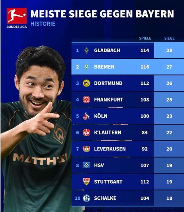 德甲历史克星榜：门兴28胜拜仁居首，不莱梅紧随其后