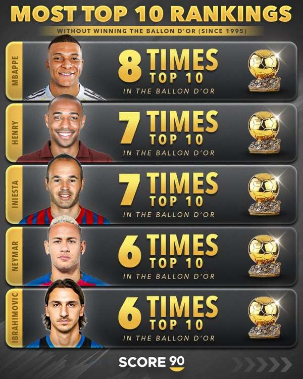 金球奖陪跑之王：姆巴佩八度入围前十却始终无缘捧杯