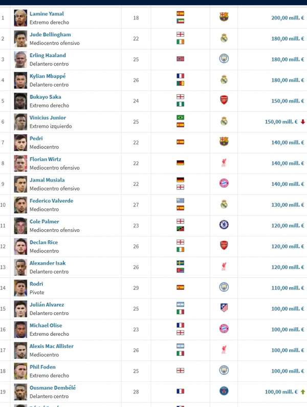 五大联赛身价榜：意甲无缘亿元俱乐部，英超9将独占鳌头