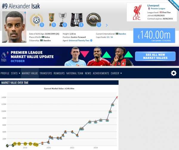 伊萨克身价飙升破1.4亿欧元 德转详解创纪录转会价值