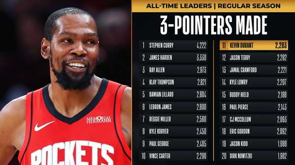 KD三分里程碑之夜！历史第11还不够 7球之遥就能赶超卡特