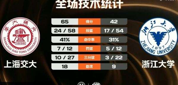 胡汇20分陈天灿准三双 上海交大轻取浙大迎开门红
