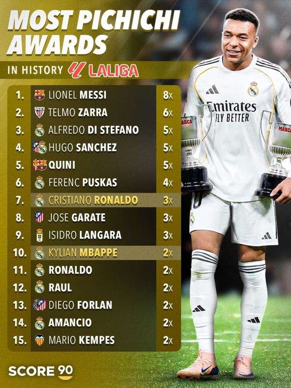 西甲金靴传奇：梅西8冠封王，姆巴佩跻身历史前十